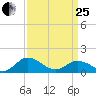 Ewell tide chart for Wednesday, March 25, 2026
