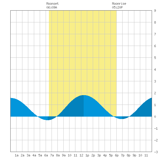 Ewell tide chart for Monday, March 2, 2026