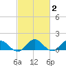 Ewell tide chart for Monday, March 2, 2026