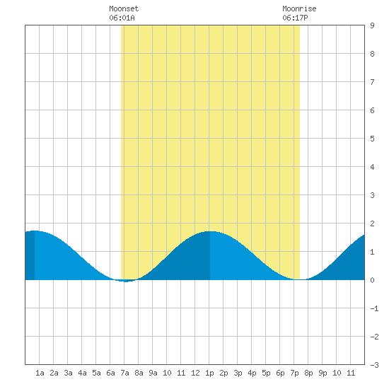 Ewell tide chart for Tuesday, March 31, 2026