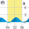 Ewell tide chart for Tuesday, March 3, 2026