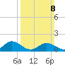 Ewell tide chart for Sunday, March 8, 2026