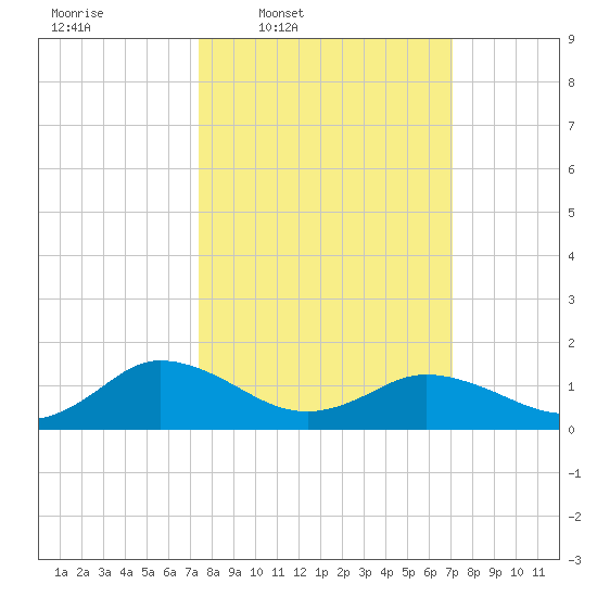 Ewell tide chart for Monday, March 9, 2026