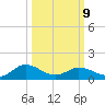 Ewell tide chart for Monday, March 9, 2026