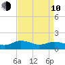 Ewell tide chart for Friday, April 10, 2026