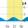 Ewell tide chart for Tuesday, April 14, 2026
