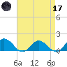 Ewell tide chart for Friday, April 17, 2026