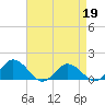 Ewell tide chart for Sunday, April 19, 2026
