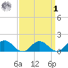Ewell tide chart for Wednesday, April 1, 2026
