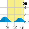 Ewell tide chart for Monday, April 20, 2026