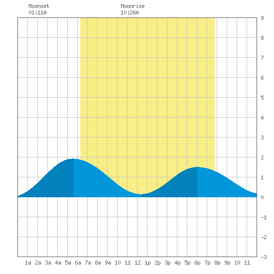 Ewell tide chart for Wednesday, April 22, 2026