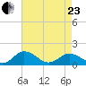 Ewell tide chart for Thursday, April 23, 2026