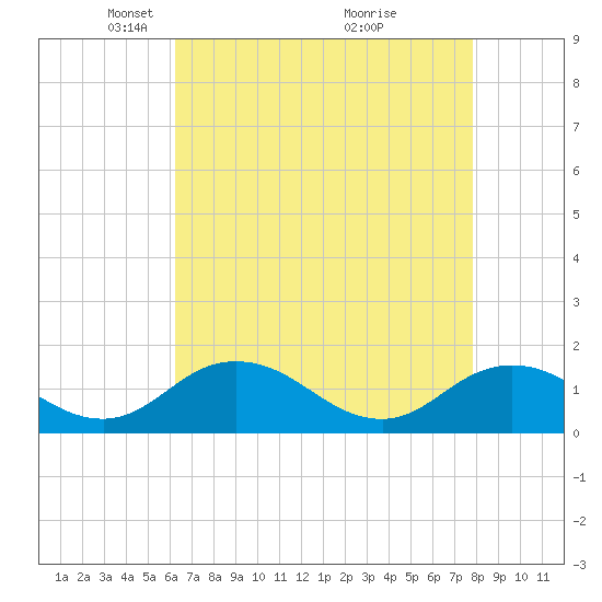 Ewell tide chart for Saturday, April 25, 2026