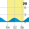 Ewell tide chart for Tuesday, April 28, 2026