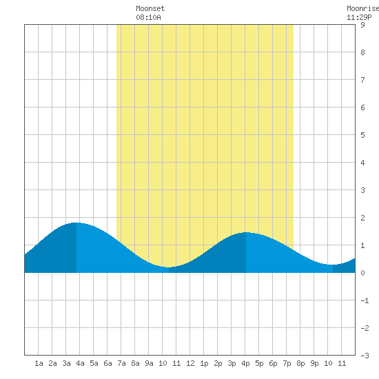 Ewell tide chart for Sunday, April 5, 2026