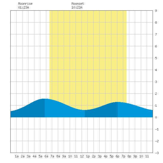 Ewell tide chart for Wednesday, April 8, 2026