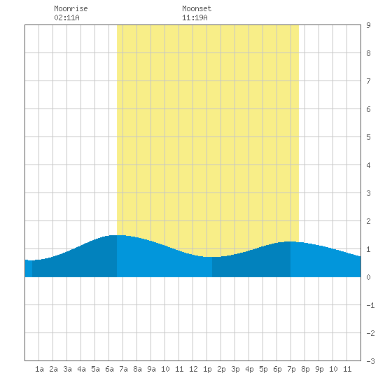 Ewell tide chart for Thursday, April 9, 2026