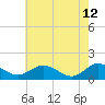 Ewell tide chart for Tuesday, May 12, 2026