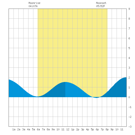Ewell tide chart for Thursday, May 14, 2026