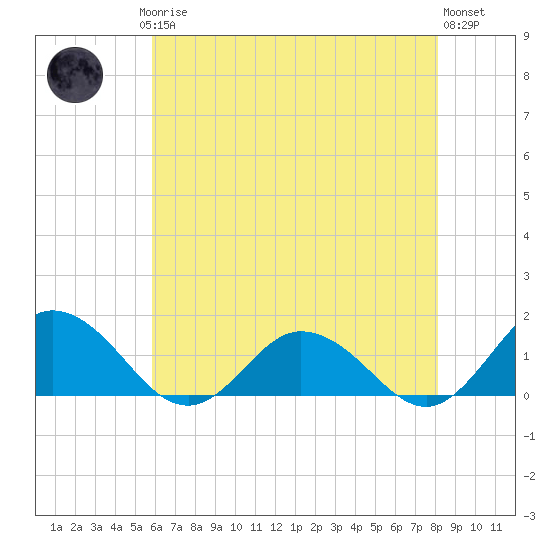 Ewell tide chart for Saturday, May 16, 2026