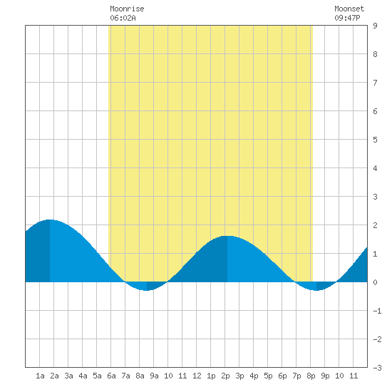 Ewell tide chart for Sunday, May 17, 2026
