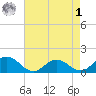 Ewell tide chart for Friday, May 1, 2026