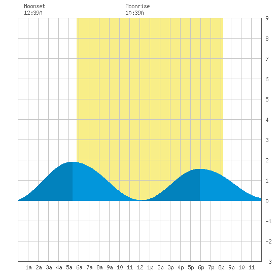 Ewell tide chart for Thursday, May 21, 2026