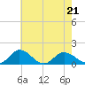 Ewell tide chart for Thursday, May 21, 2026