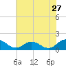 Ewell tide chart for Wednesday, May 27, 2026