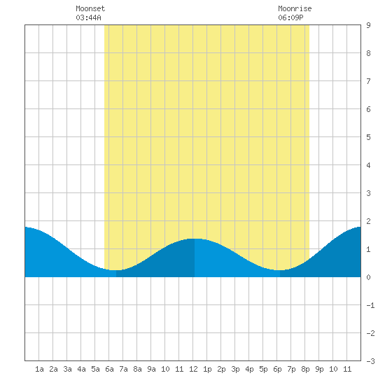 Ewell tide chart for Thursday, May 28, 2026