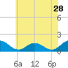 Ewell tide chart for Thursday, May 28, 2026