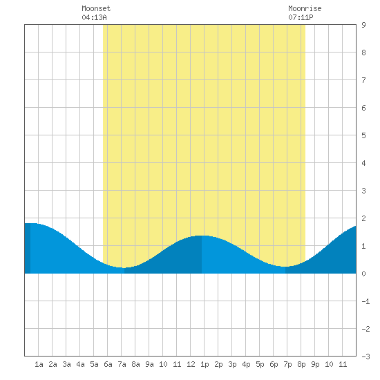 Ewell tide chart for Friday, May 29, 2026