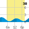 Ewell tide chart for Saturday, May 30, 2026