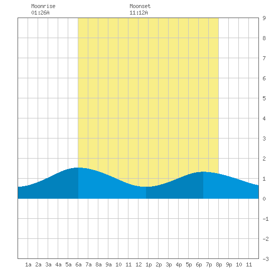 Ewell tide chart for Friday, May 8, 2026