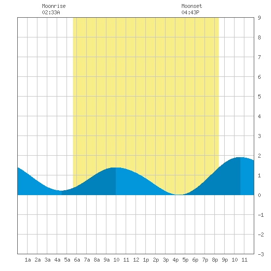 Ewell tide chart for Thursday, June 11, 2026