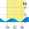 Ewell tide chart for Thursday, June 11, 2026