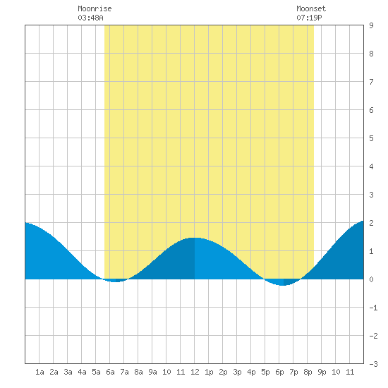 Ewell tide chart for Saturday, June 13, 2026