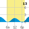 Ewell tide chart for Saturday, June 13, 2026