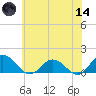 Ewell tide chart for Sunday, June 14, 2026
