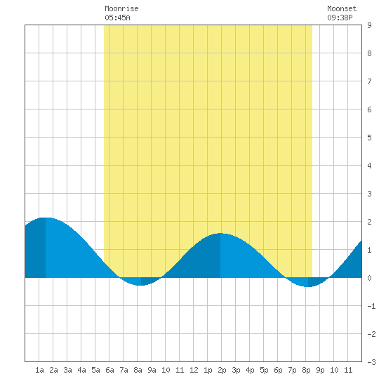 Ewell tide chart for Monday, June 15, 2026