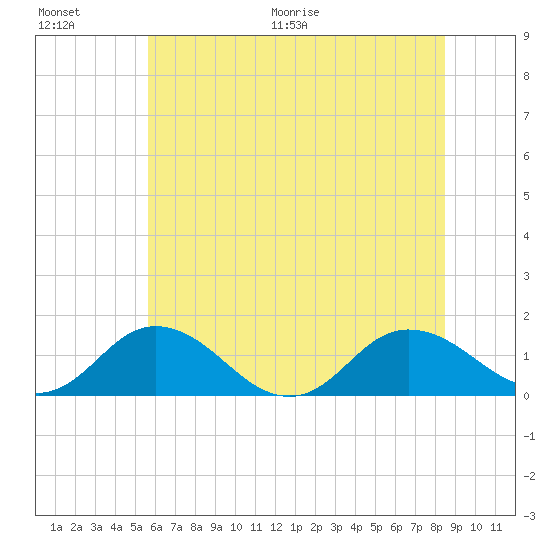 Ewell tide chart for Saturday, June 20, 2026