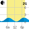 Ewell tide chart for Sunday, June 21, 2026