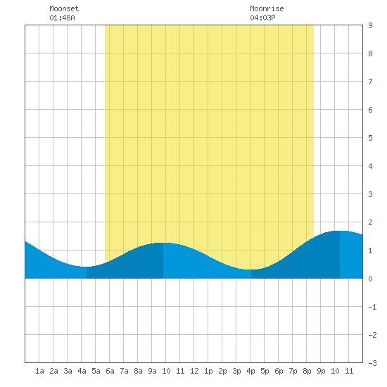 Ewell tide chart for Wednesday, June 24, 2026
