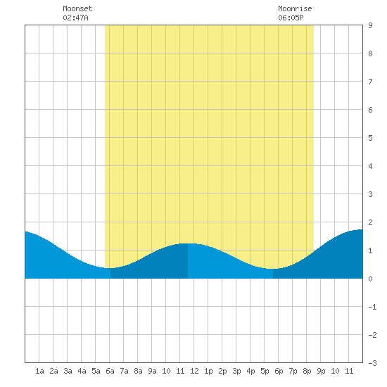 Ewell tide chart for Friday, June 26, 2026