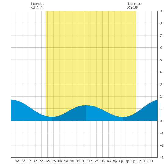 Ewell tide chart for Saturday, June 27, 2026