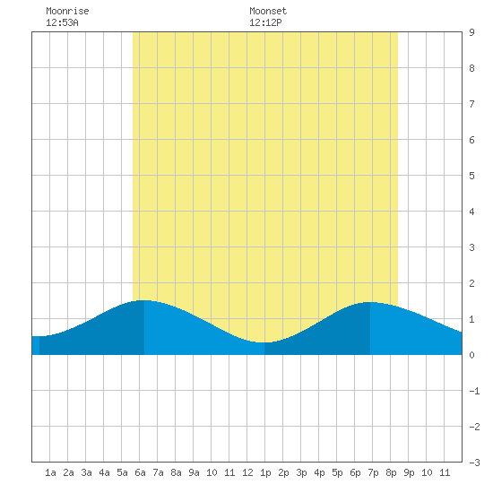 Ewell tide chart for Sunday, June 7, 2026