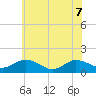 Ewell tide chart for Sunday, June 7, 2026