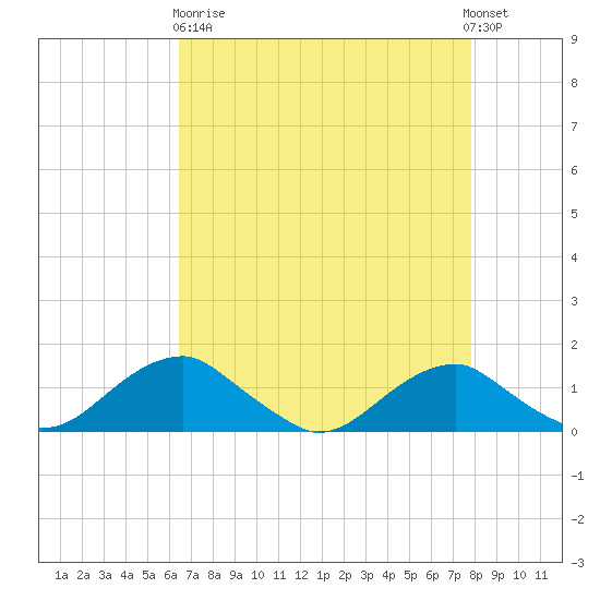 Aquia Creek tide chart for Wednesday, April 19, 2023