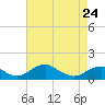 Aquia Creek tide chart for Monday, April 24, 2023