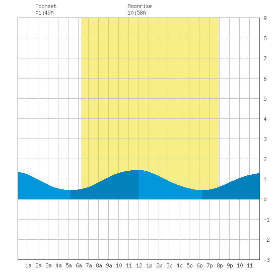 Aquia Creek tide chart for Wednesday, April 26, 2023